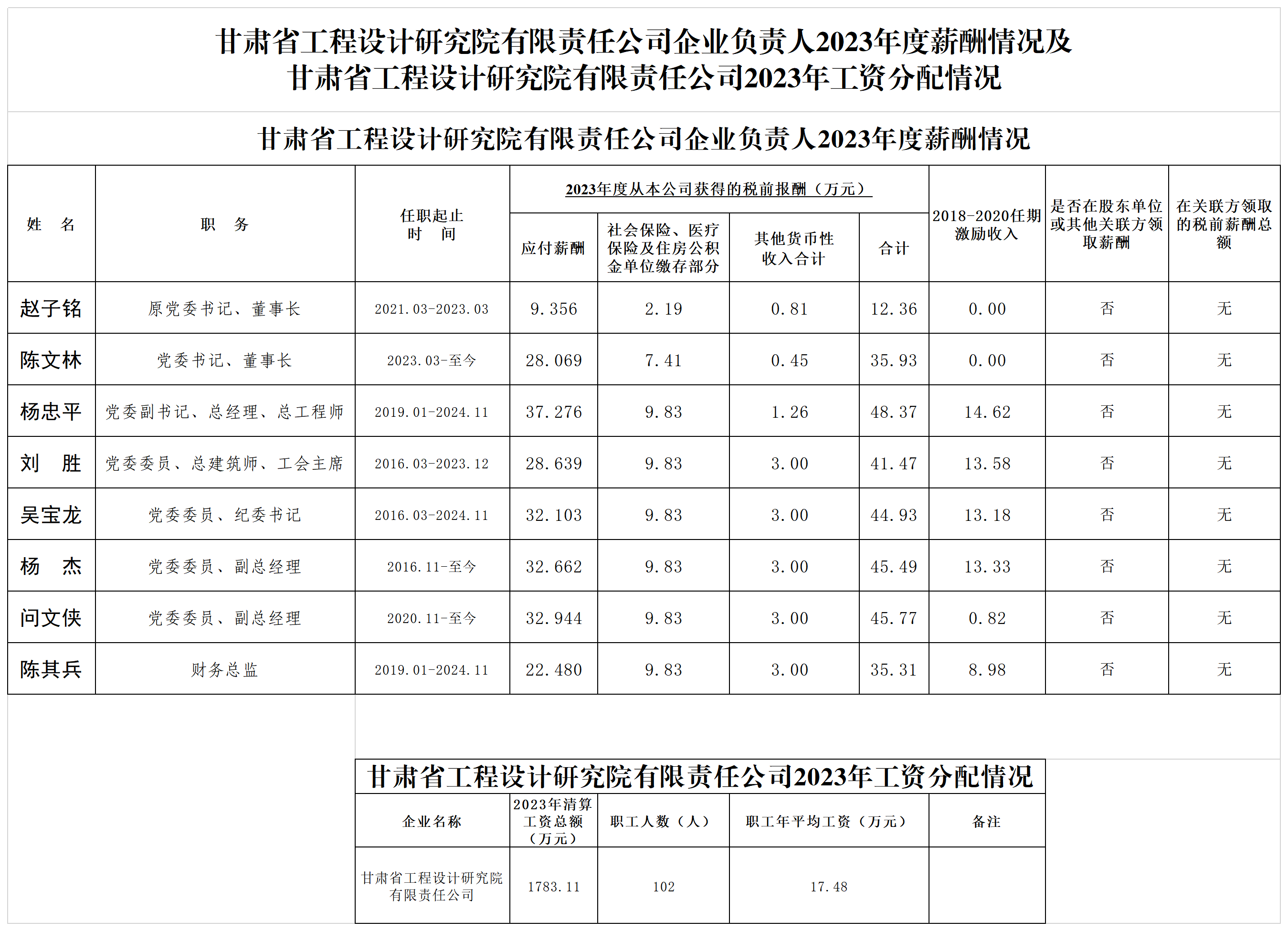 甘肃省工程设计研究院有限责任公司企业负责人2023年度薪酬情况及甘肃省工程设计研究院有限责任公司工资分配情况_Sheet1.png